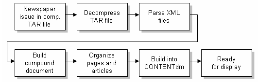 Work flow chart for loading a newspaper issue into the database