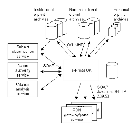 chart showing ePrints UK architecture