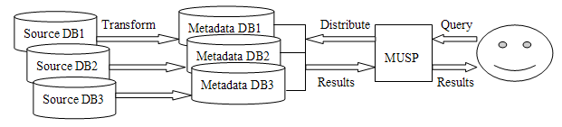 Image showing
 MUSP framework