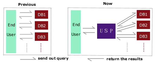 chart showing flow of two different search methods