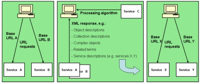 Three charts showing steps of the approach being proposed in this article.