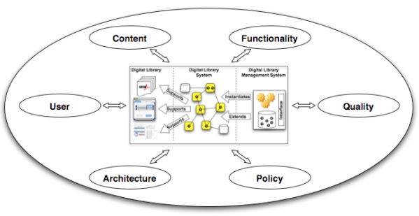 Image showing the main concepts of the digital library universe