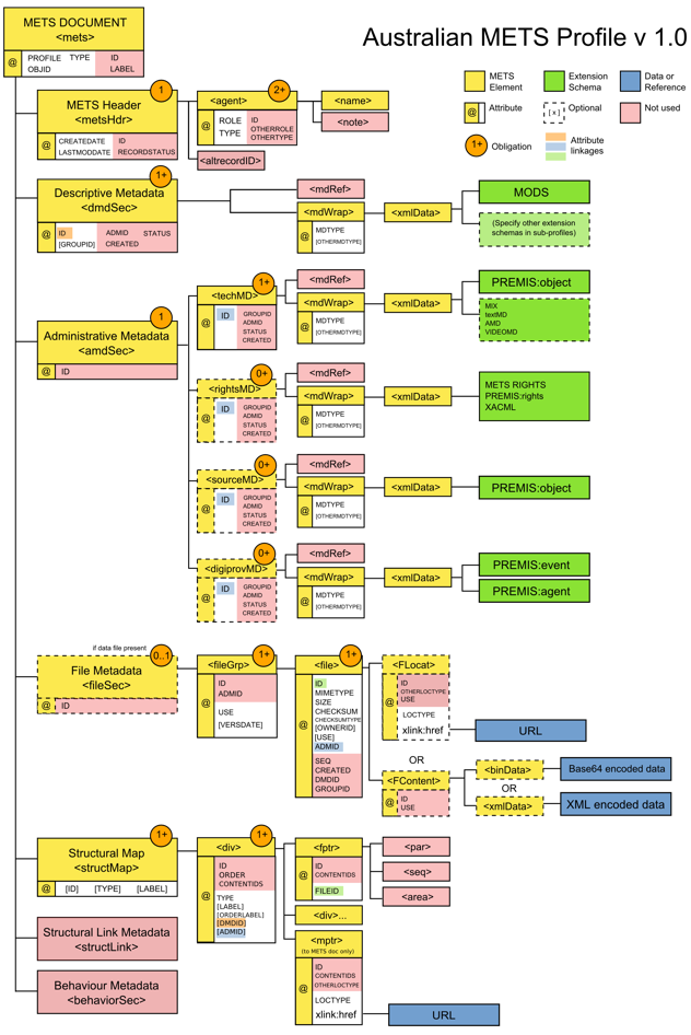 Chart showing the Austrailian METS Profile v 1.0