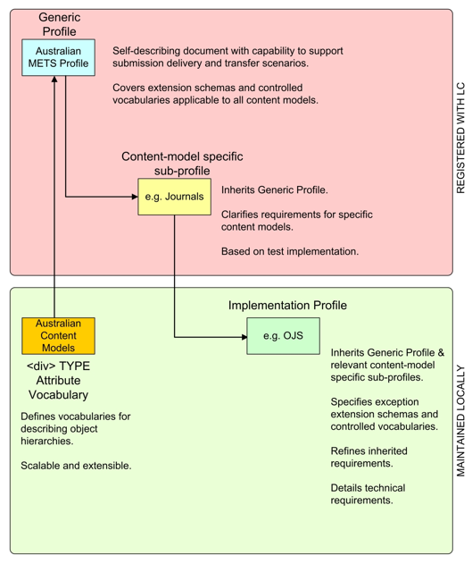 Chart illustrating the three-layered model developed by the ASPR project