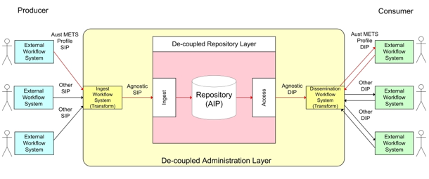 Chart showing the workflow for submission and dissemination