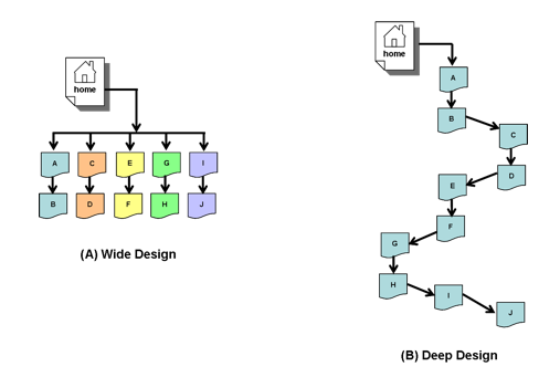 figure 2, image showing examples of wide and deep design