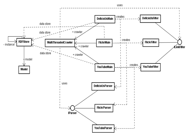 Chart showing an overview of the Upper Tag Ontology crawler