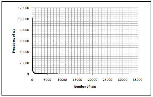One view of the distribution of tag frequency