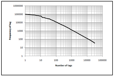 Another view of the distribution of tag frequency