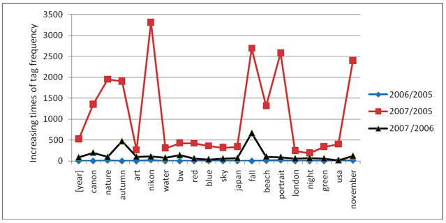 LIne chart showing the evolution of the top 20 tags in Flickr for the period 2005-2007