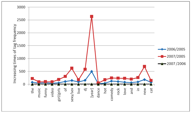 LIne chart showing the evolution of the top 20 tags in YouTube for the period 2005-2007