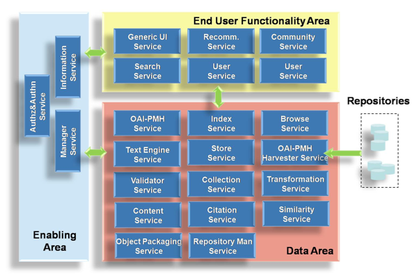 Figure showing the D-NET Centralized Showing Service. Figure showing the D-NET