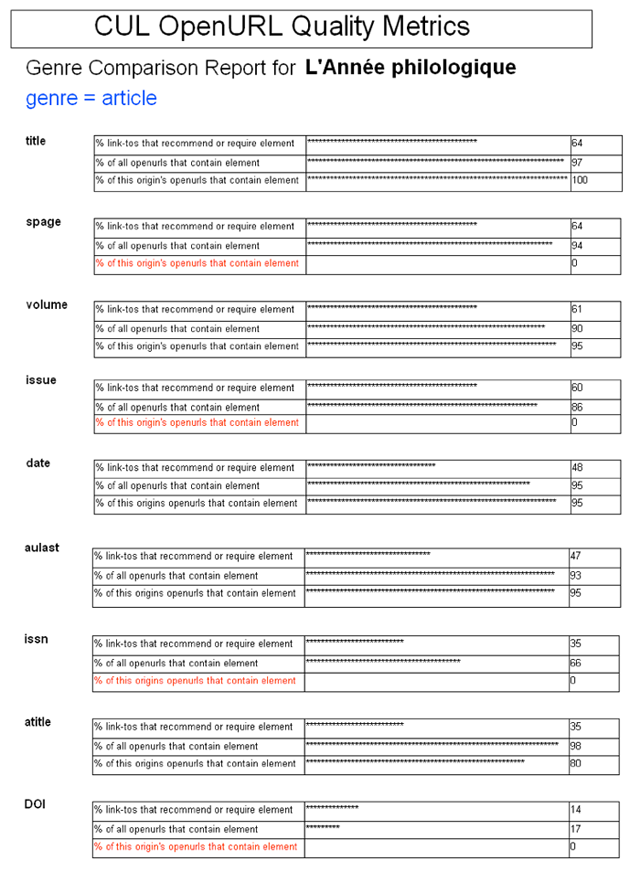 Figure showing CUL OpenURL Quality Metrices