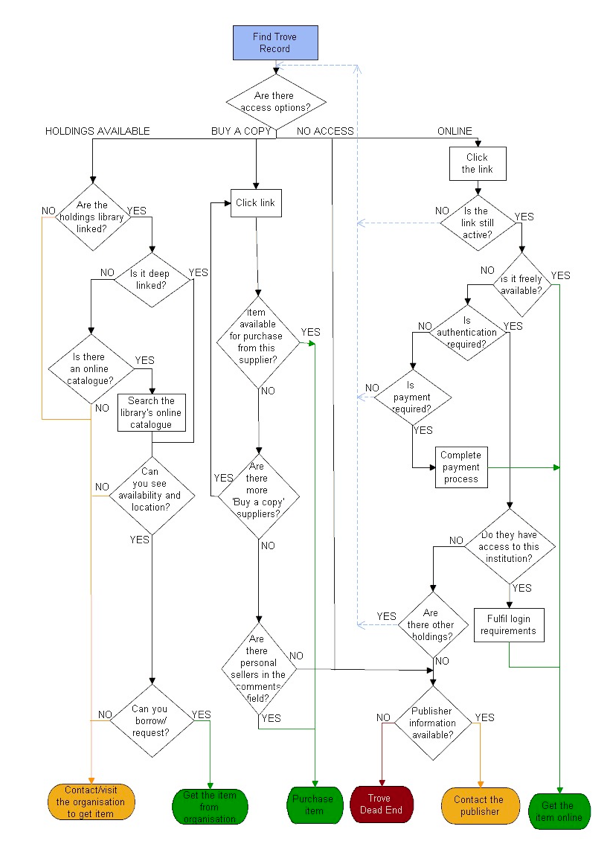Flow Chart - 'Getting' Options in Trove 2010