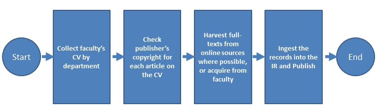 Magazine Publishing Process Flow Chart