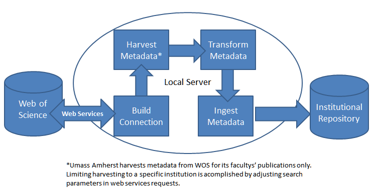 Chart On Web Services