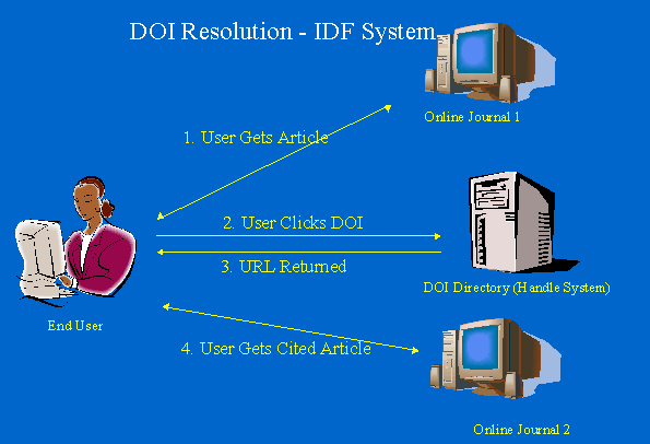 DOI Resolution - IDF System