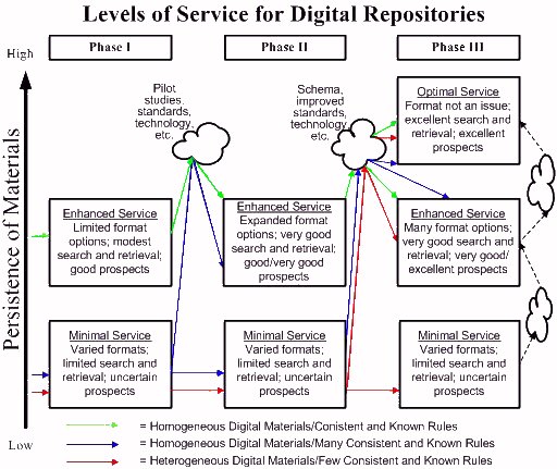 Chart showing levels of service