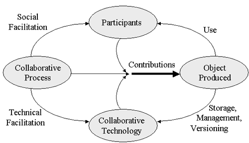 Diagram showing framework for collaboration