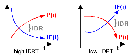 IDRT Scenario