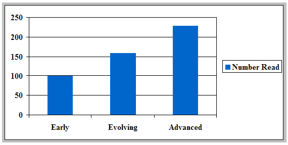 chart showing average annual amount of reading