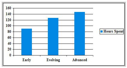 chart showing the average time spent reading