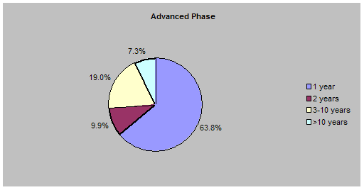 phase 3