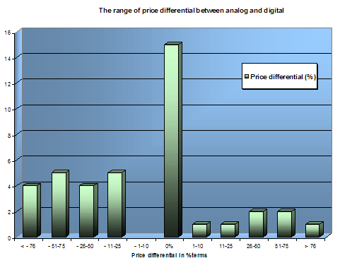 Chart showing rang of price differentials