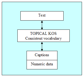 Chart showing the topical knowledge organization system