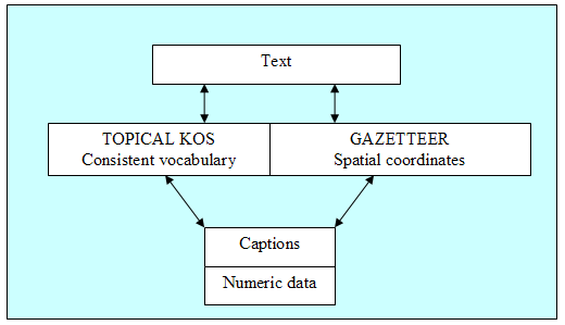 Chart showing how adding a gazetteer supports georeferenced searching