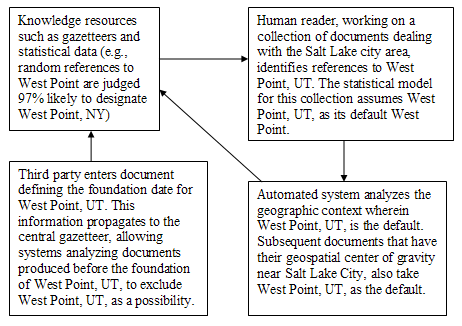 Flow chart showing how geospatial services need to interact