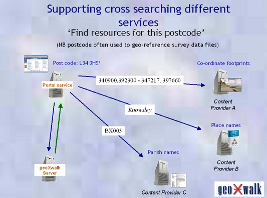 Image showing the cross searching possible with geoXwalk