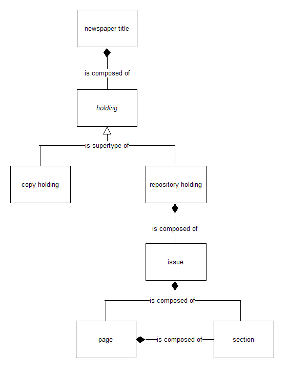 A simplified abstract data model