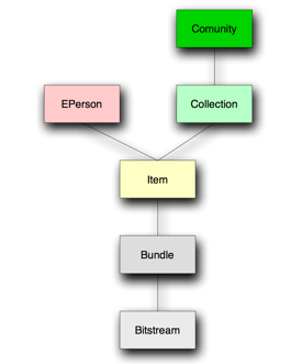 DSpace resources