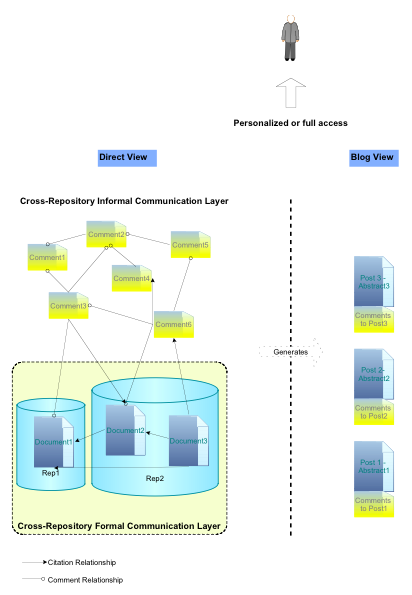 Image showing Personalized or Full Access to information through either Direct Access or Blogs' Access generated from both formal and informal documents