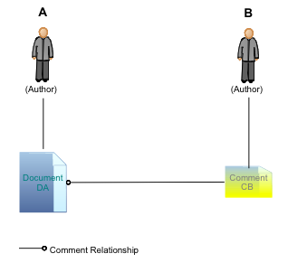 Depiction of relationships by the WoC showing the documents through which persons relate to each other