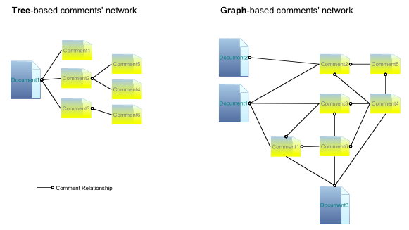 Chart showing the Tree-based vs Graph-based comments networks