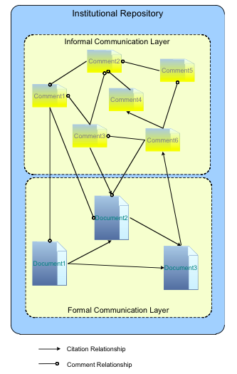 Chart showing an example of a graph-like network of comments