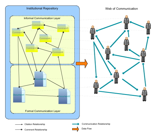 Image showing both formal and informal documents as the basic data layer