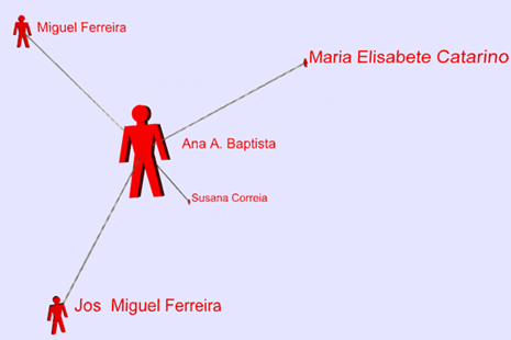 Screenshot from the WoC showing only relationships between persons