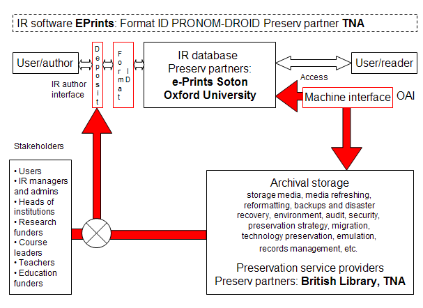 Schematic of Preserv service provider model