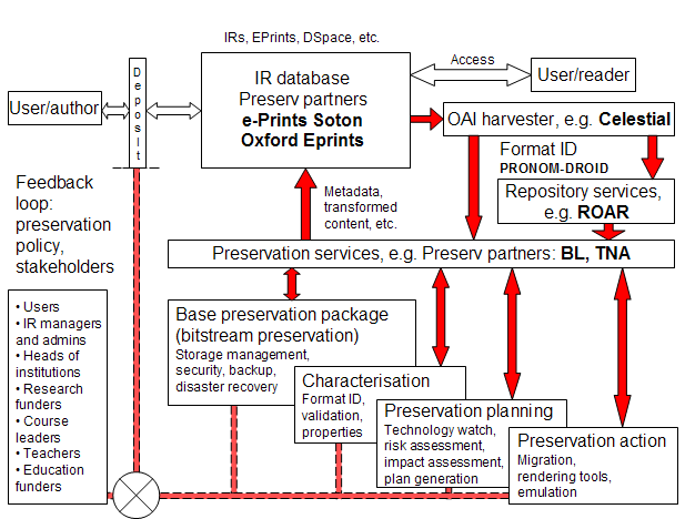 Image showing an updated schematic of the Preserv service provider model