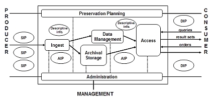 Base OAIS functional model