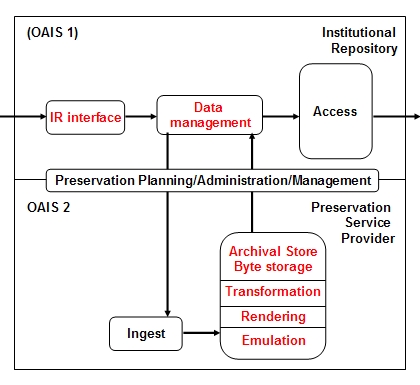 Preserv preservation service provider scenario