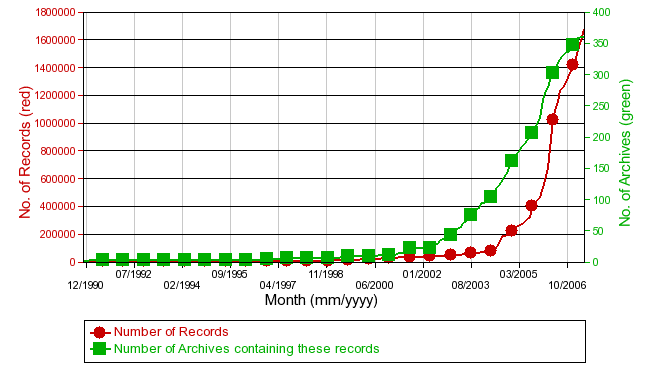 Chart showing growth in the number of IRs and in contents