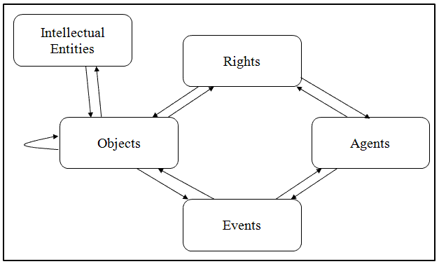 Flowchart showing the PREMIS 2.0 data model