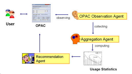 Chart showing the BibTip architecture