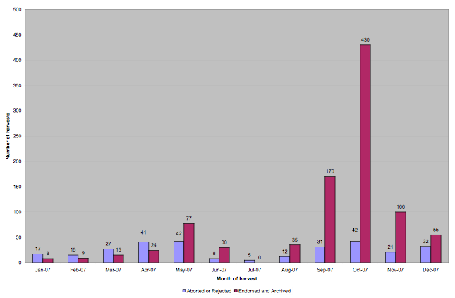 Bar chart showing the levels of selective harvesting by month in 2007