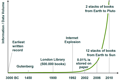 Line chart showing the development of information generation