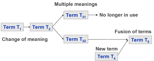 Chart showing mapping